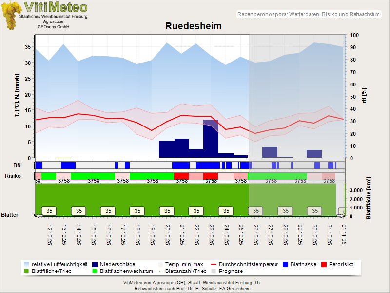 Wettergrafik