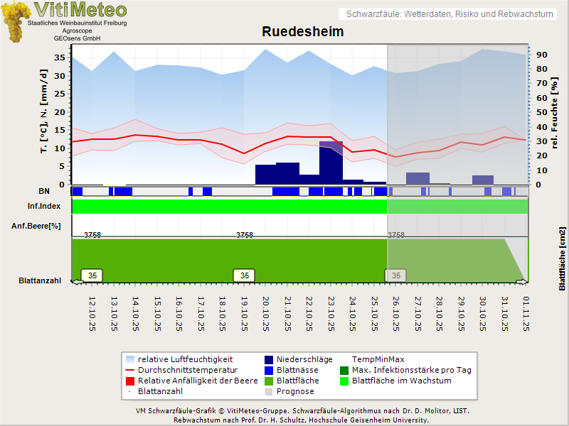 Wettergrafik