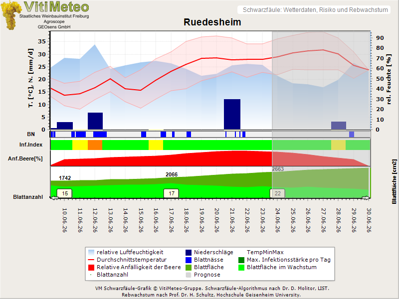Wettergrafik