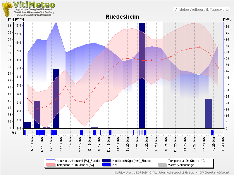Grafik Wetterdaten