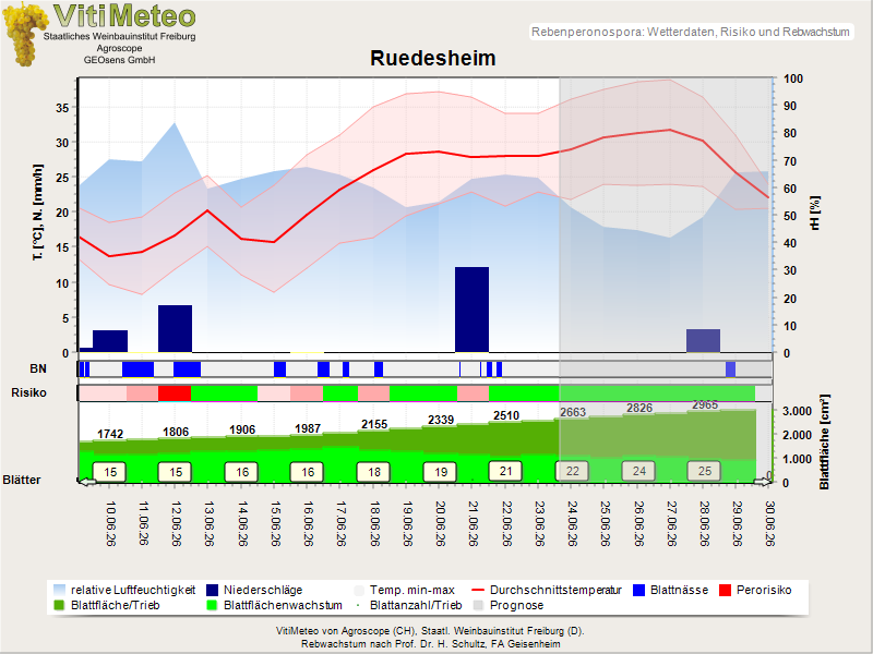 Wettergrafik
